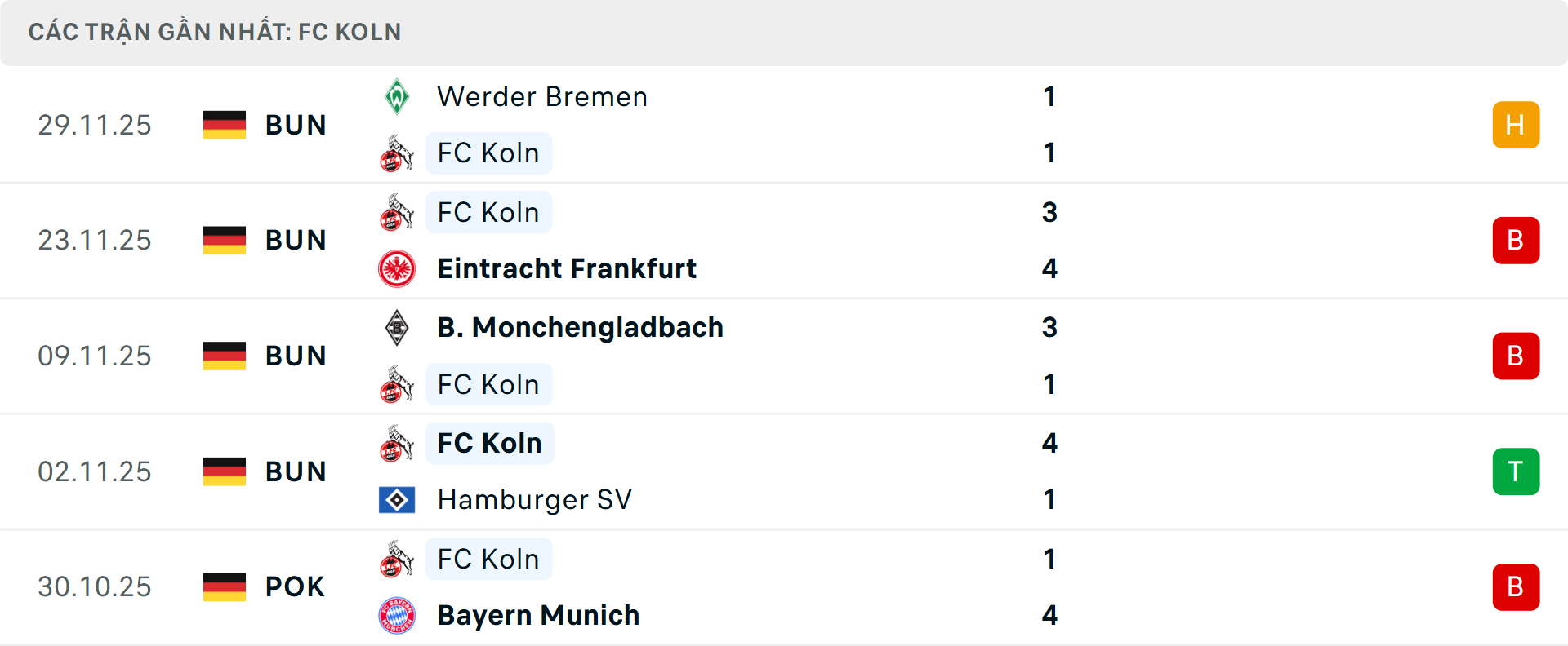 Phong độ Koln 5 trận gần nhất