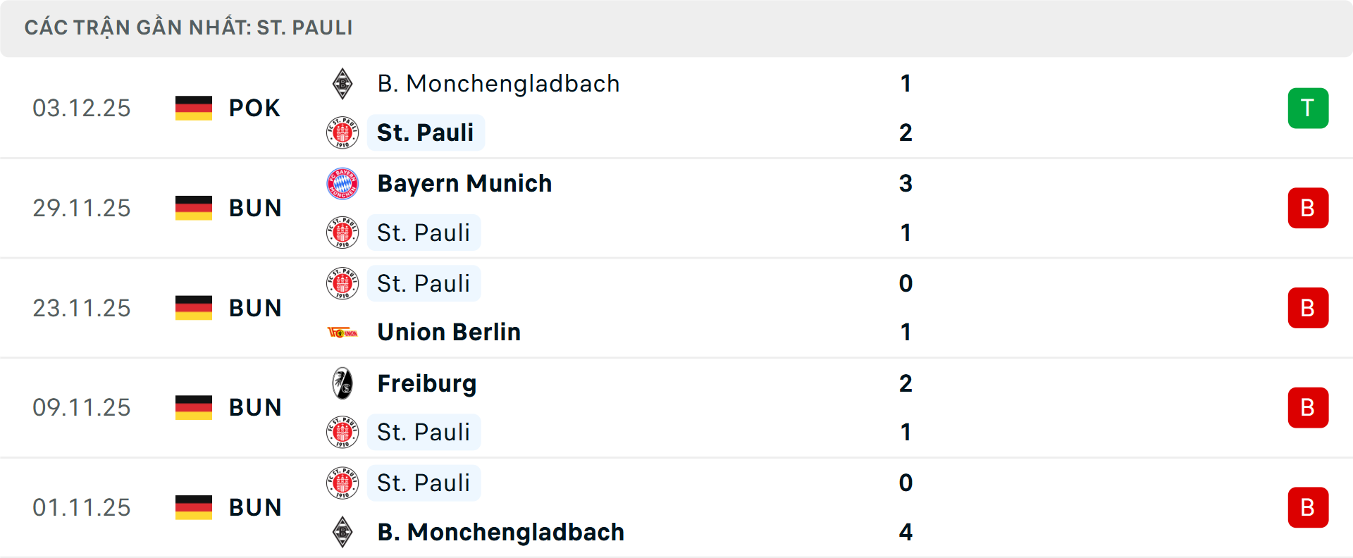 Phong độ St Pauli 5 trận gần nhất