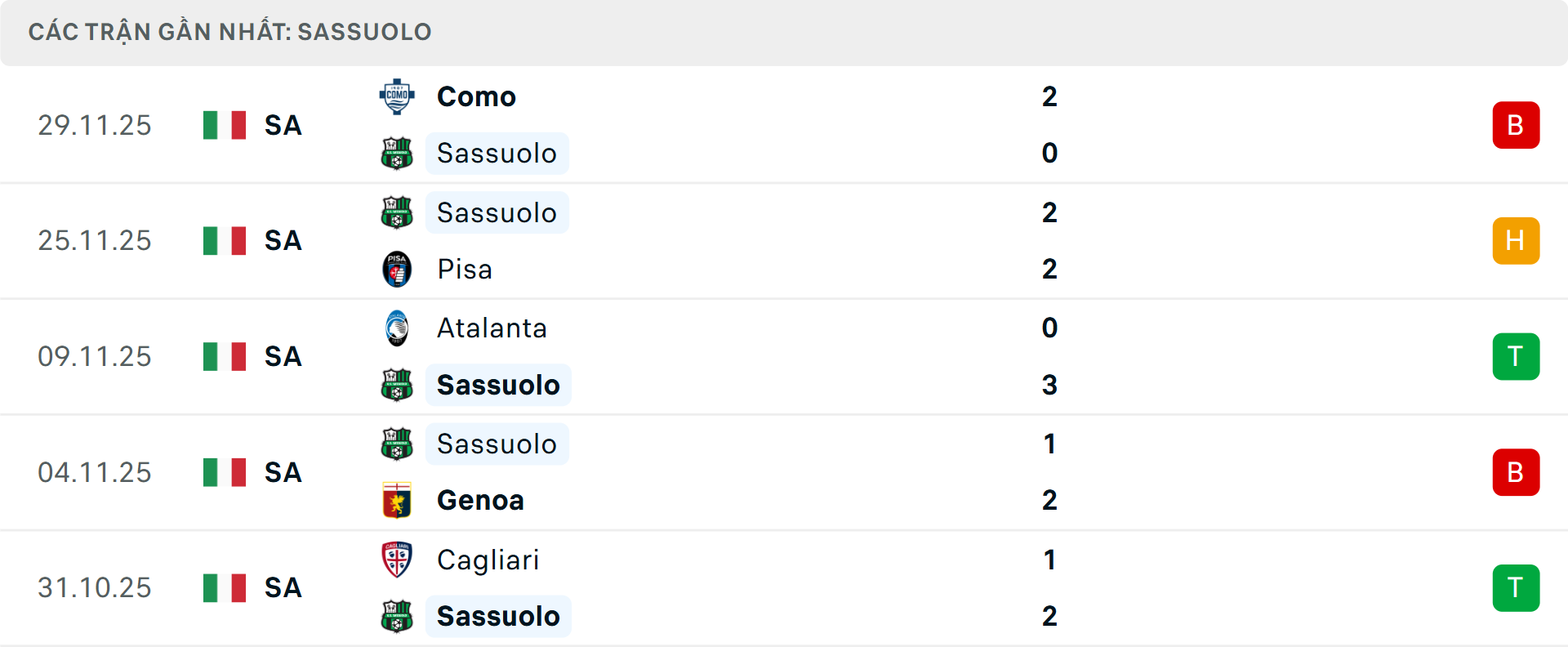 Phong độ Sassuolo 5 trận gần nhất