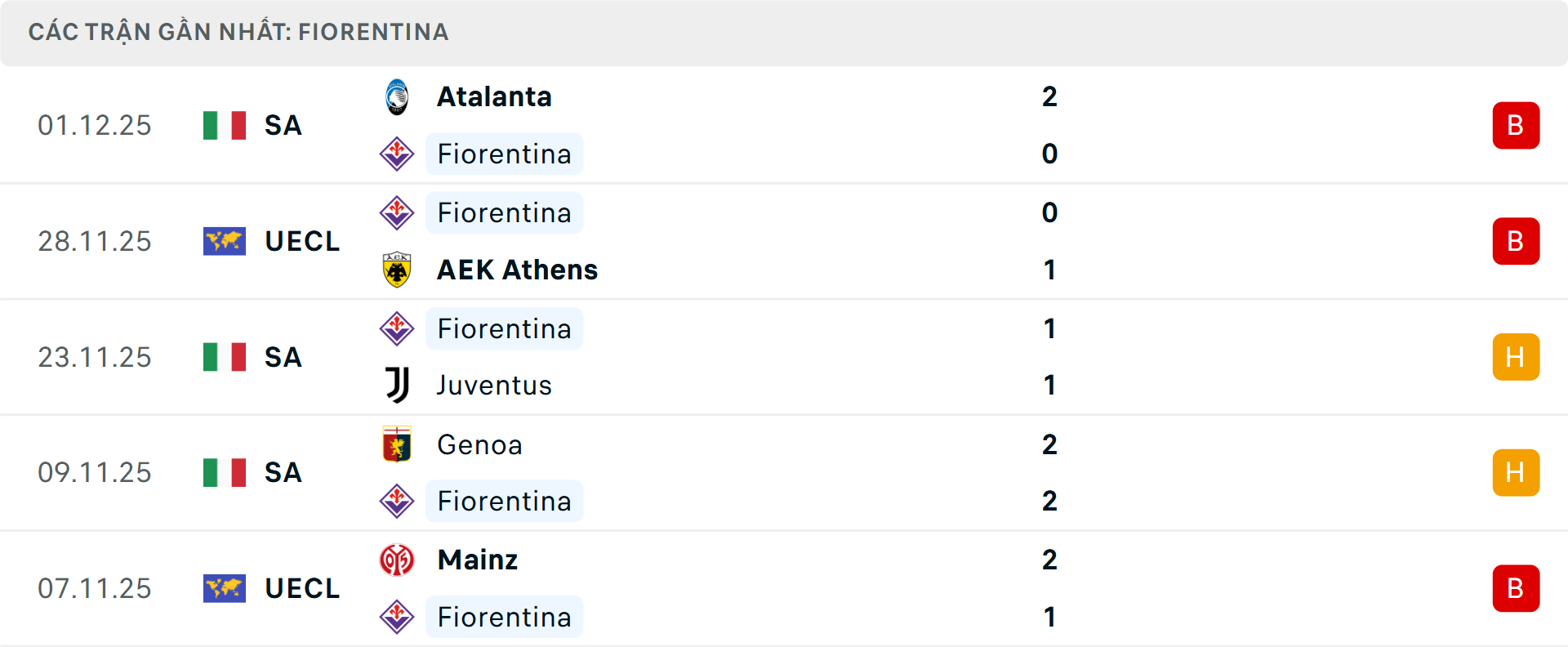 Phong độ Fiorentina 5 trận gần nhất