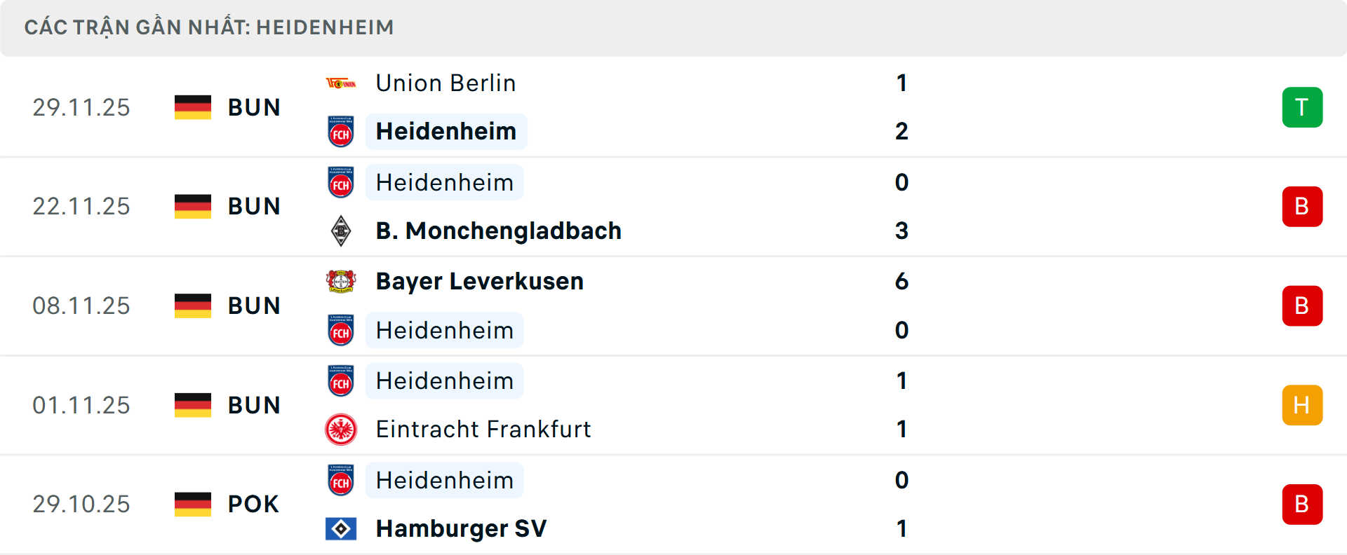 Phong độ Heidenheim 5 trận gần nhất