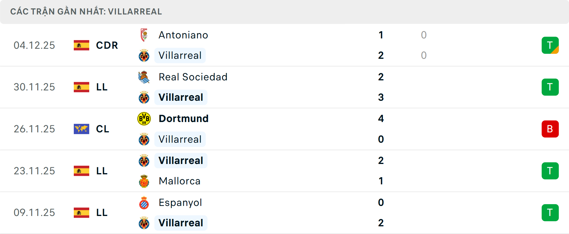 Phong độ Villarreal 5 trận gần nhất