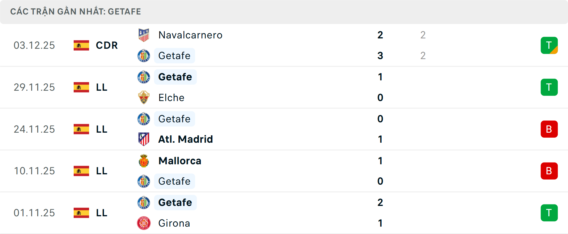 Phong độ Getafe 5 trận gần nhất