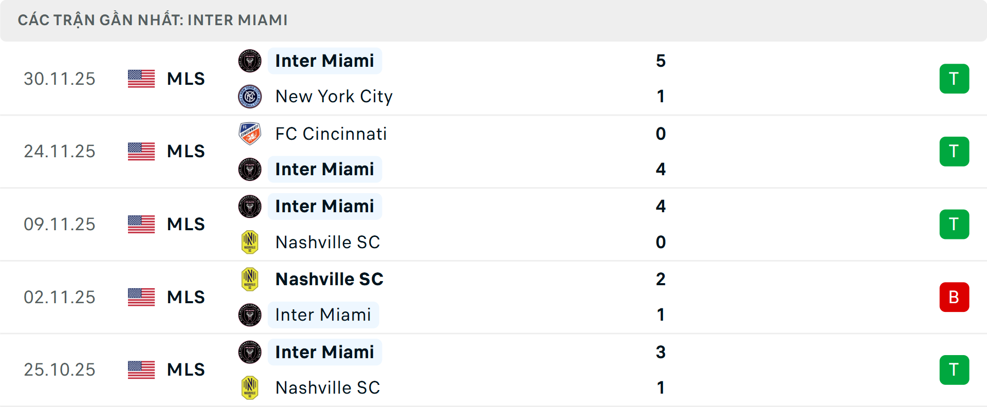 Phong độ Inter Miami 5 trận gần nhất