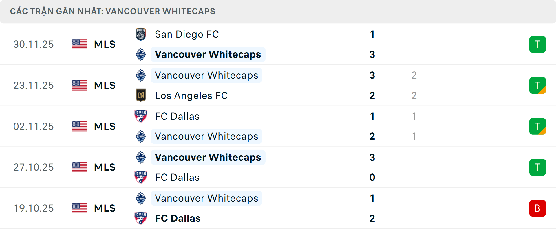 Phong độ Vancouver Whitecaps 5 trận gần nhất