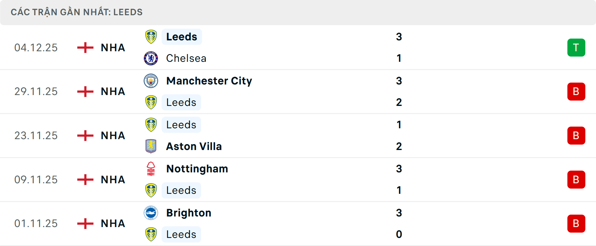 Phong độ Leeds 5 trận gần nhất