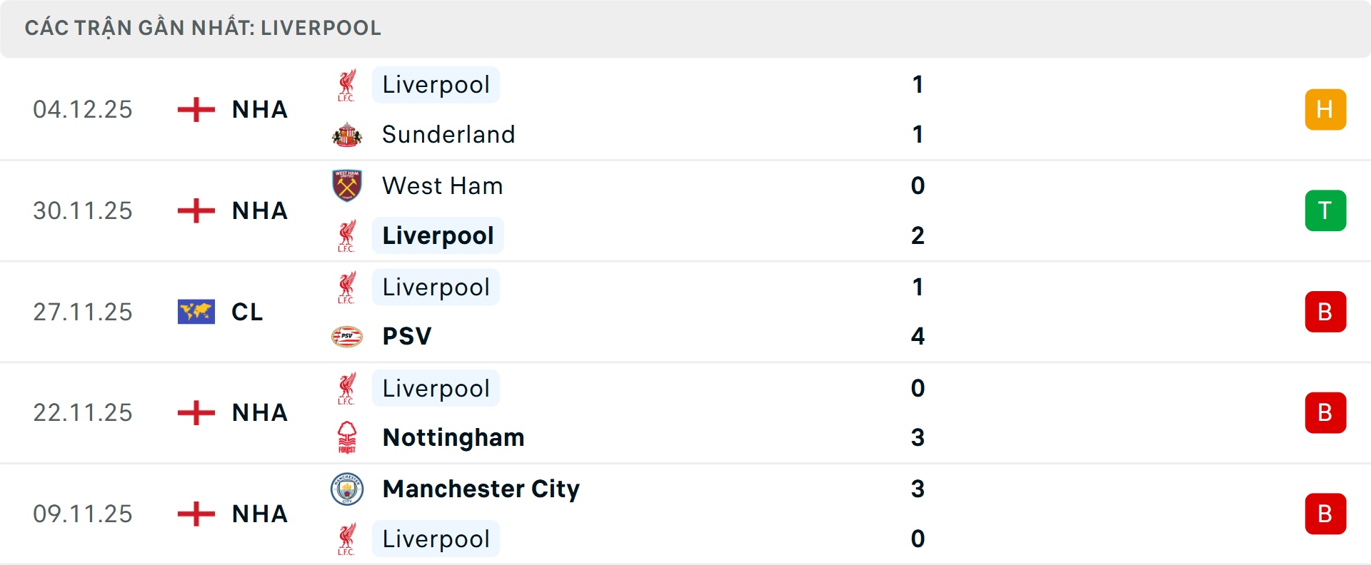 Phong độ Liverpool 5 trận gần nhất