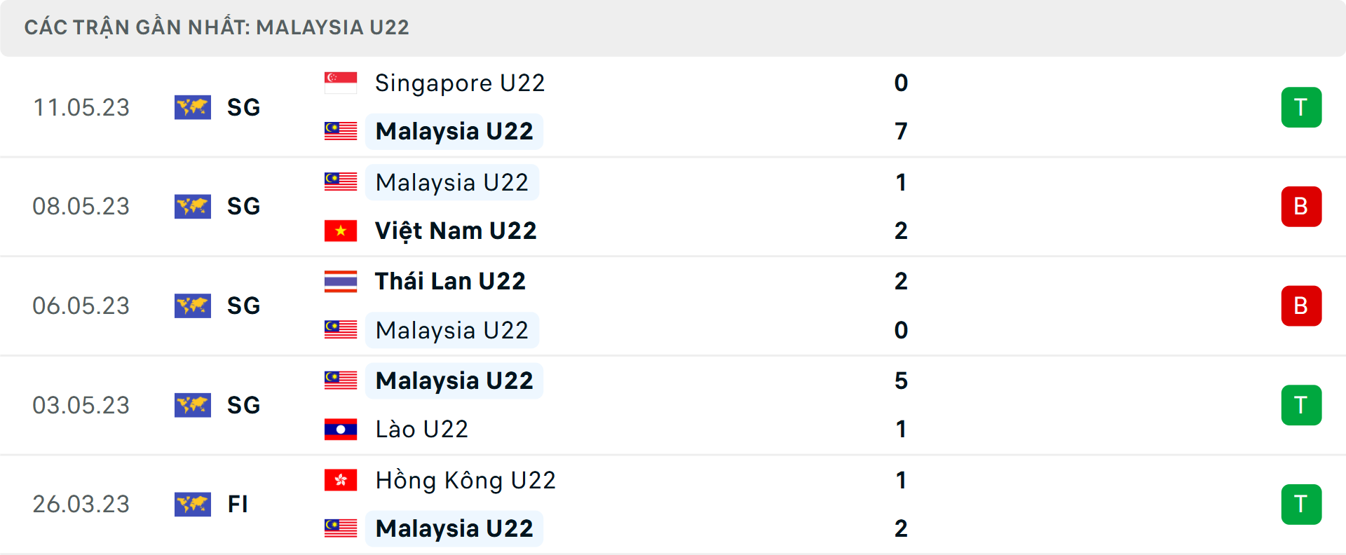 Phong độ U22 Malaysia 5 trận gần nhất
