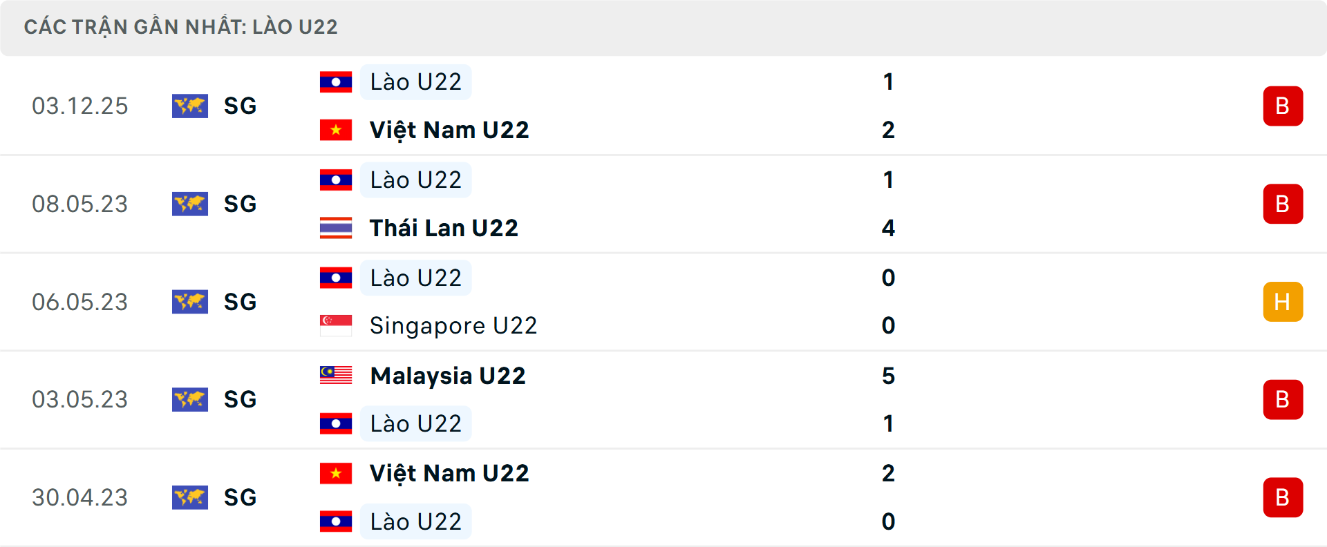 Phong độ U22 Lào 5 trận gần nhất