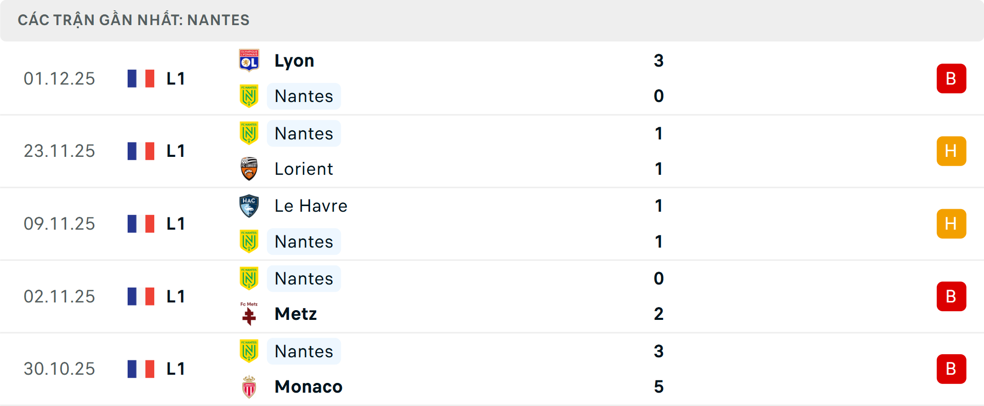 Phong độ Nantes 5 trận gần nhất