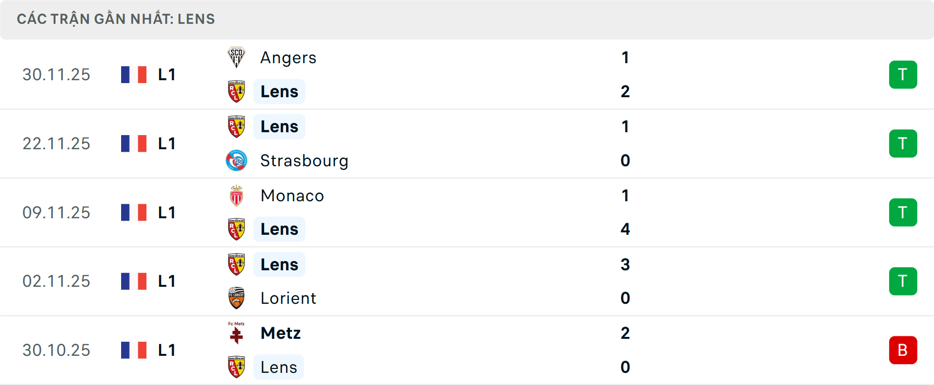 Phong độ Lens 5 trận gần nhất