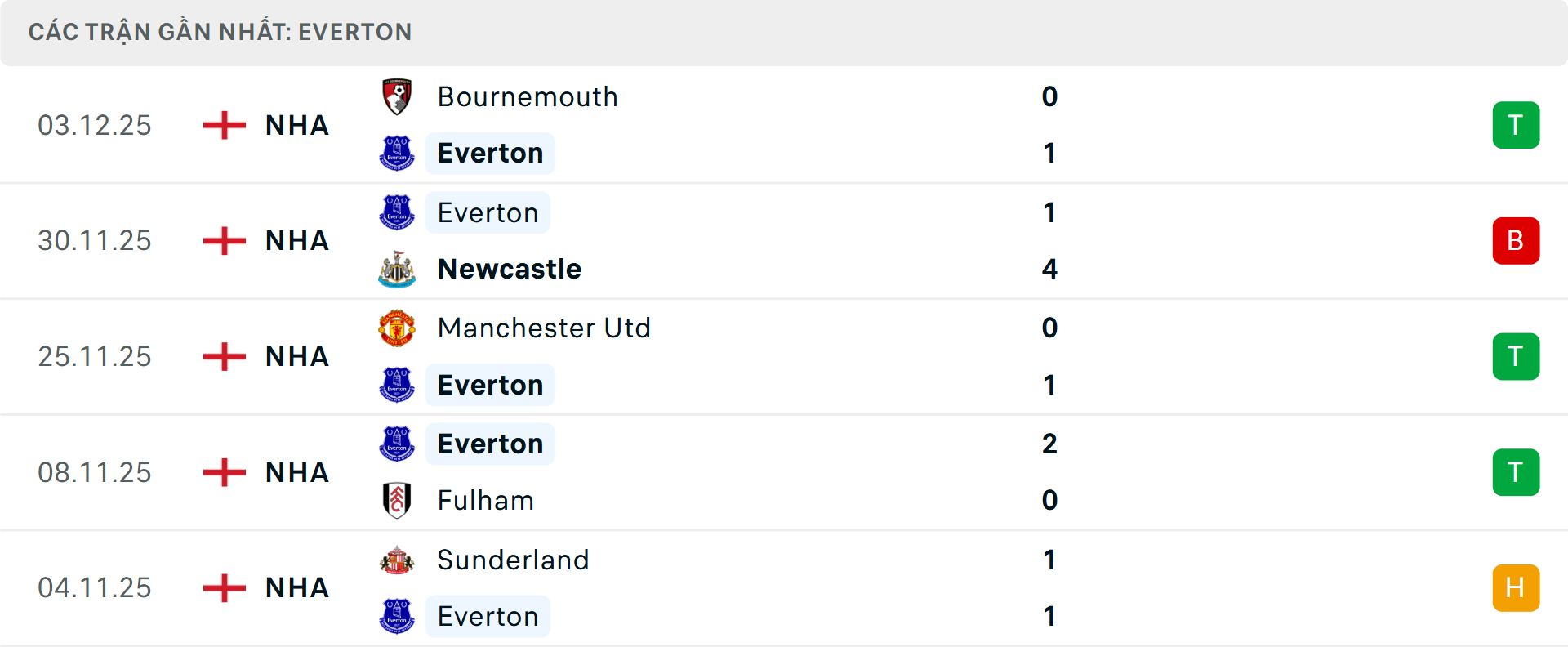 Phong độ Everton 5 trận gần nhất