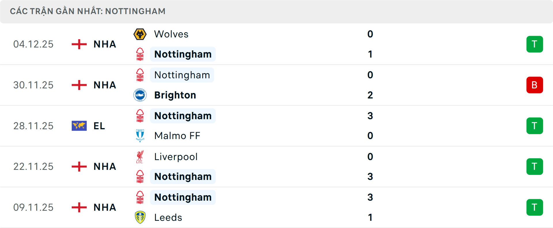 Phong độ Nottingham 5 trận gần nhất