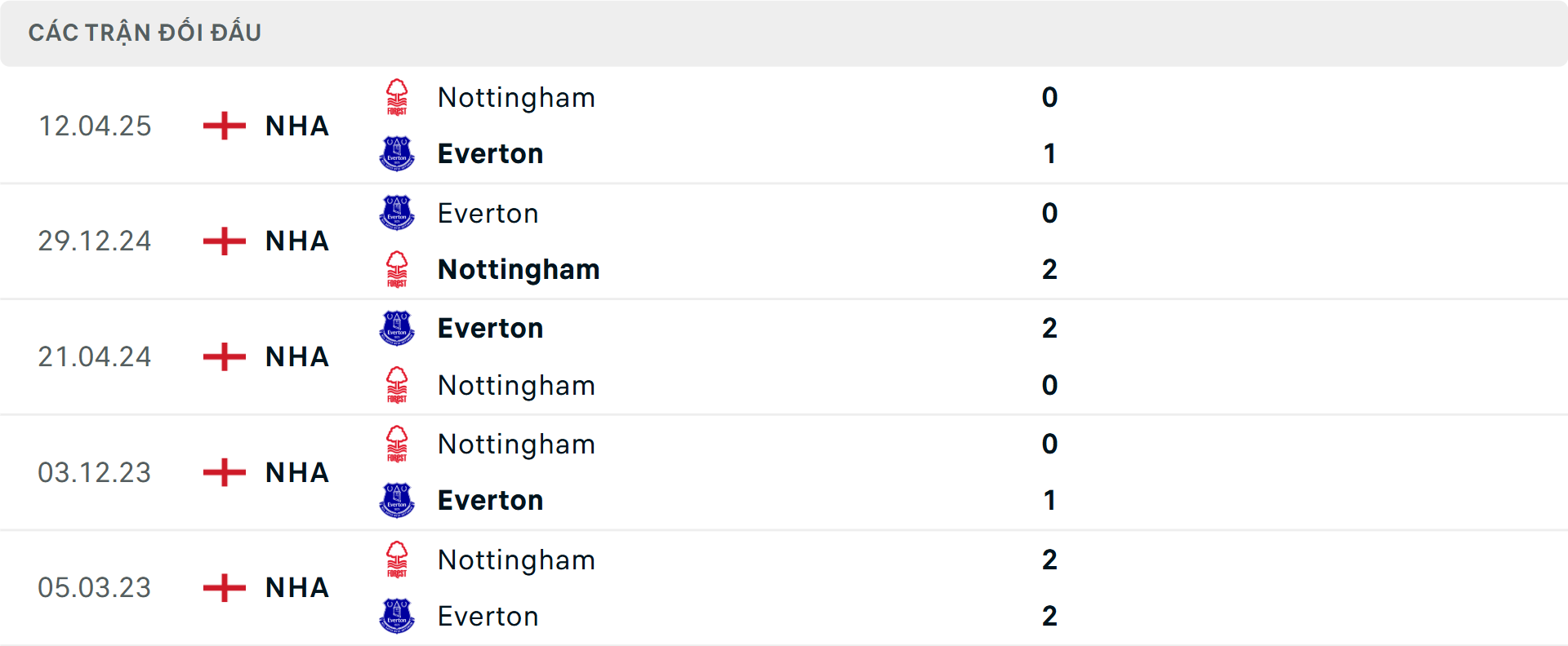 Lịch sử đối đầu Everton vs Nottingham