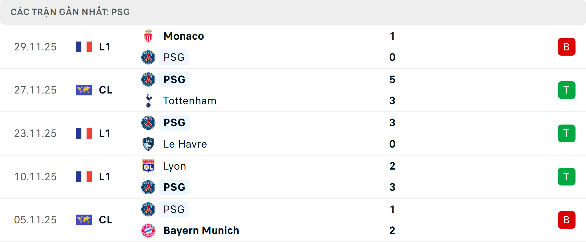 Phong độ PSG 5 trận gần nhất