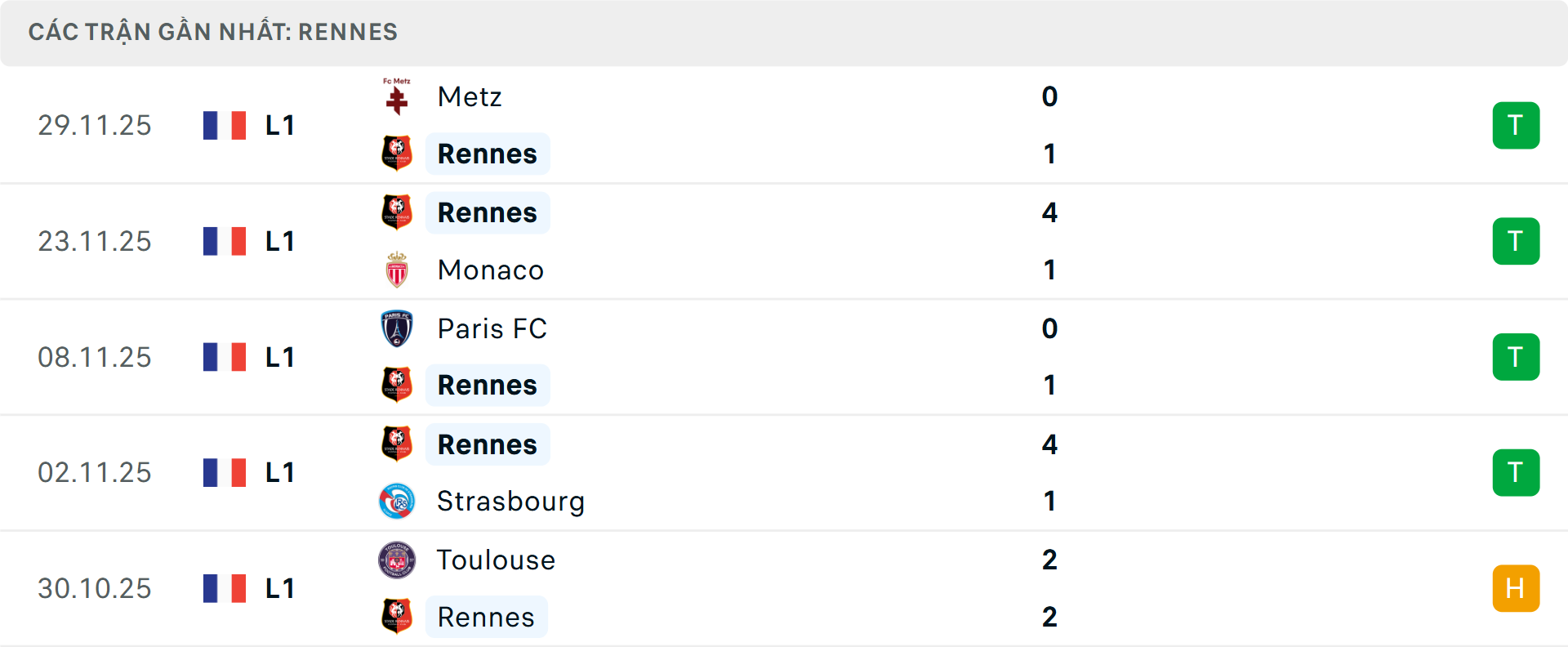 Phong độ Rennes 5 trận gần nhất