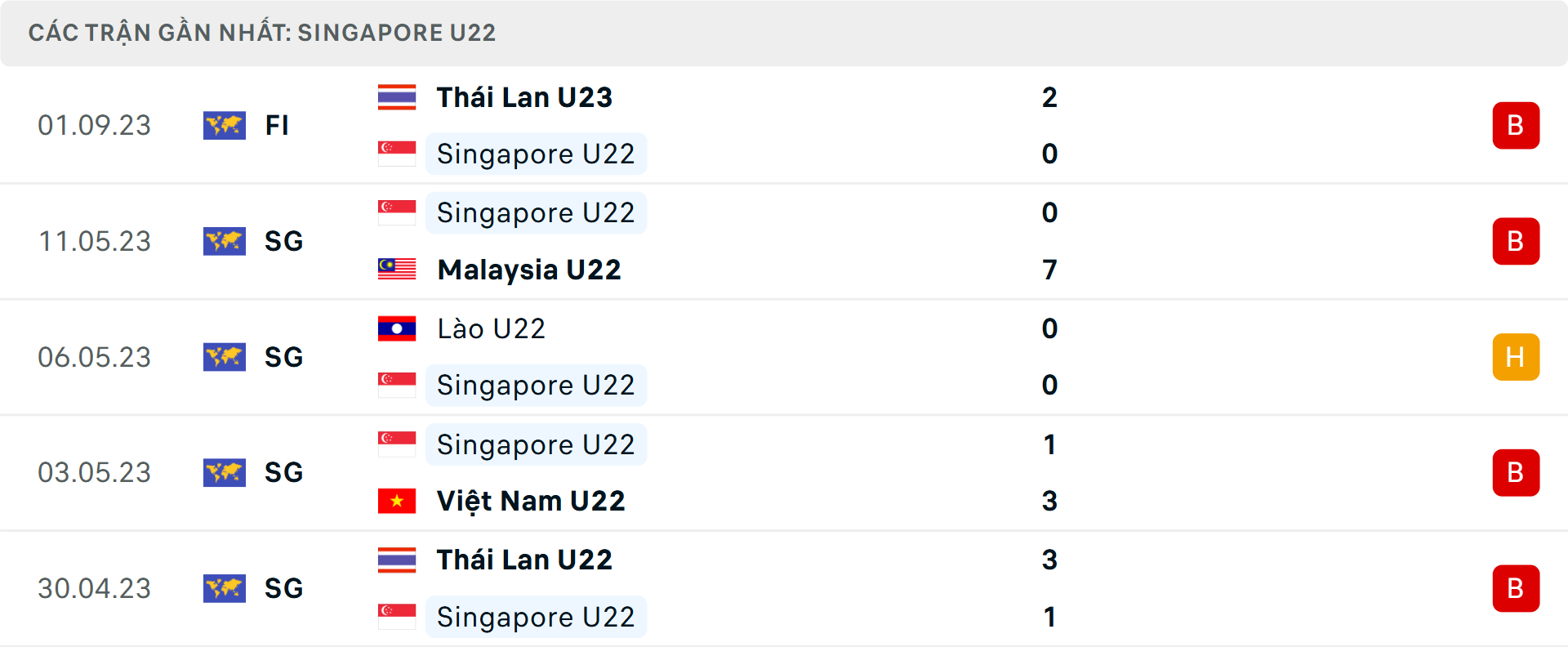 Phong độ U22 Singapore 5 trận gần nhất Phong độ U22 Singapore 5 trận gần nhất