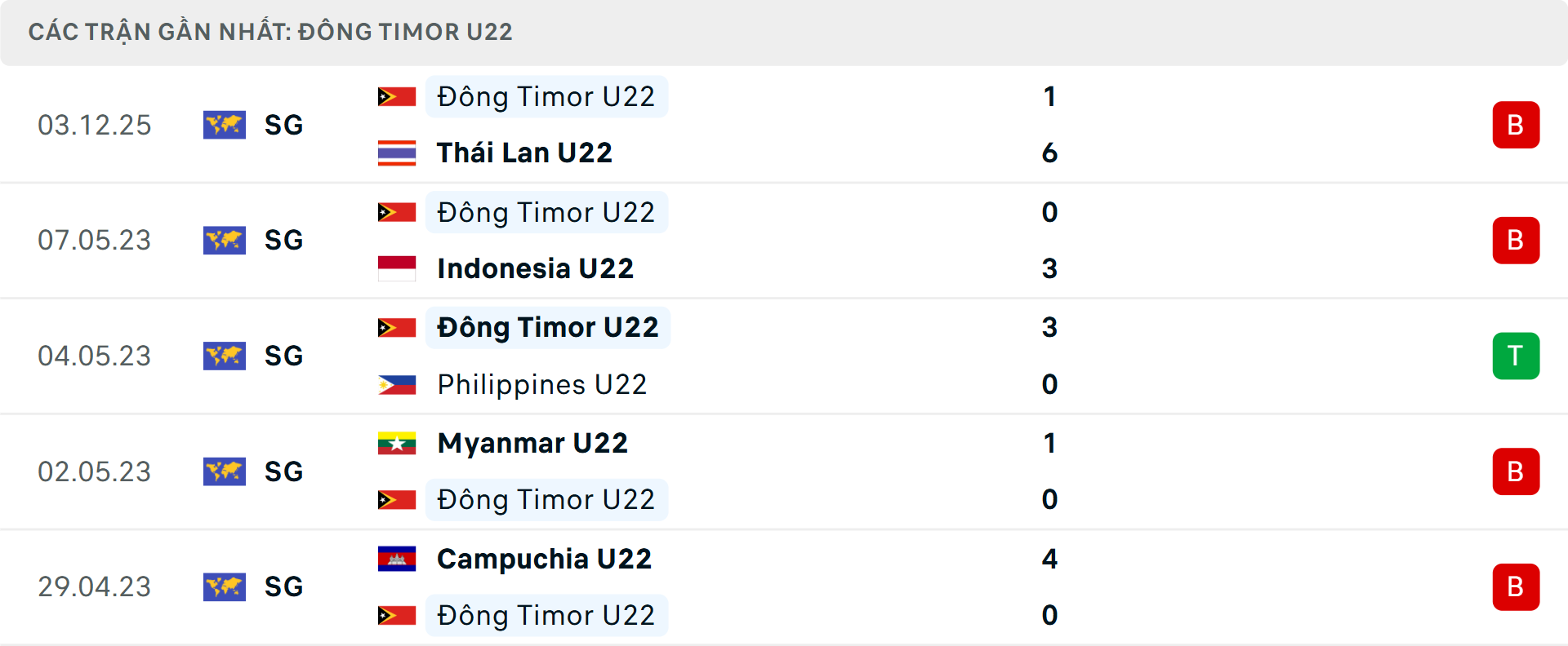 Phong độ U22 Đông Timor 5 trận gần nhất Phong độ U22 Đông Timor 5 trận gần nhất