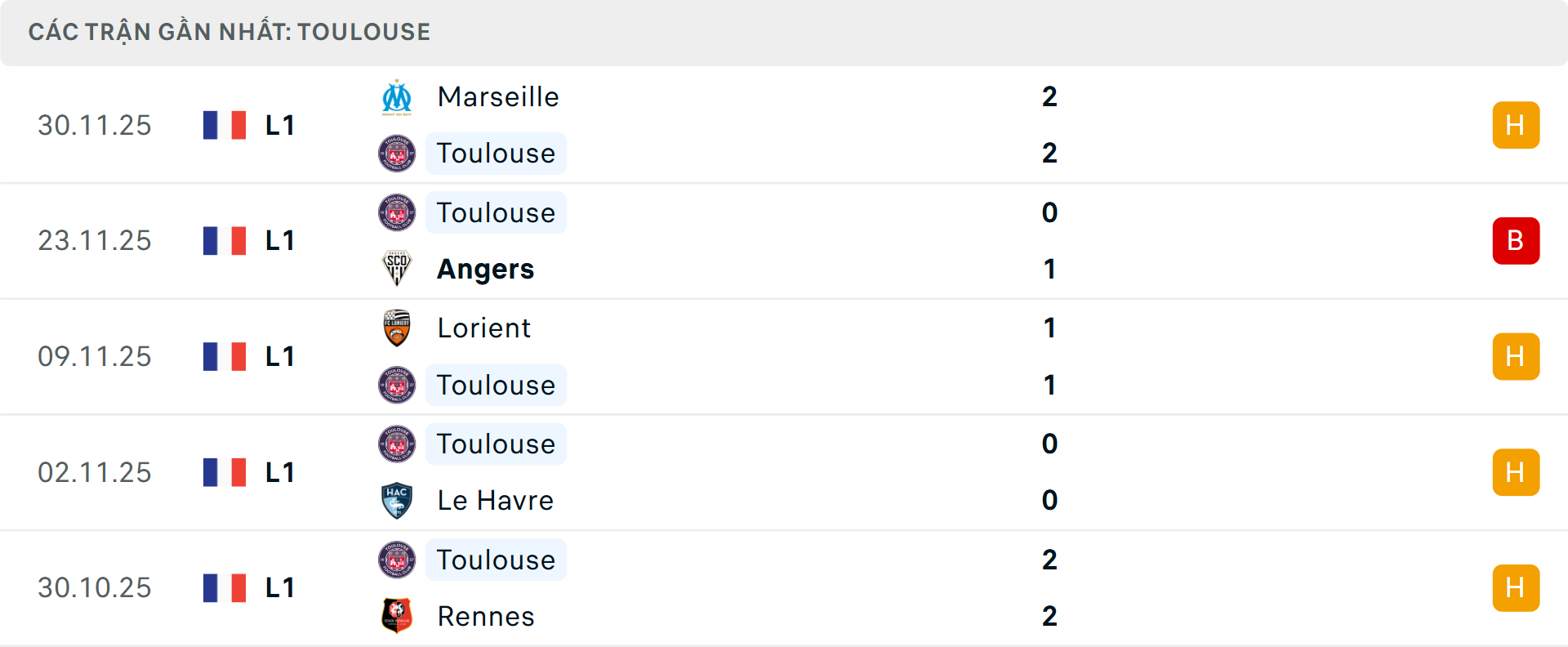 Phong độ Toulouse 5 trận gần nhất