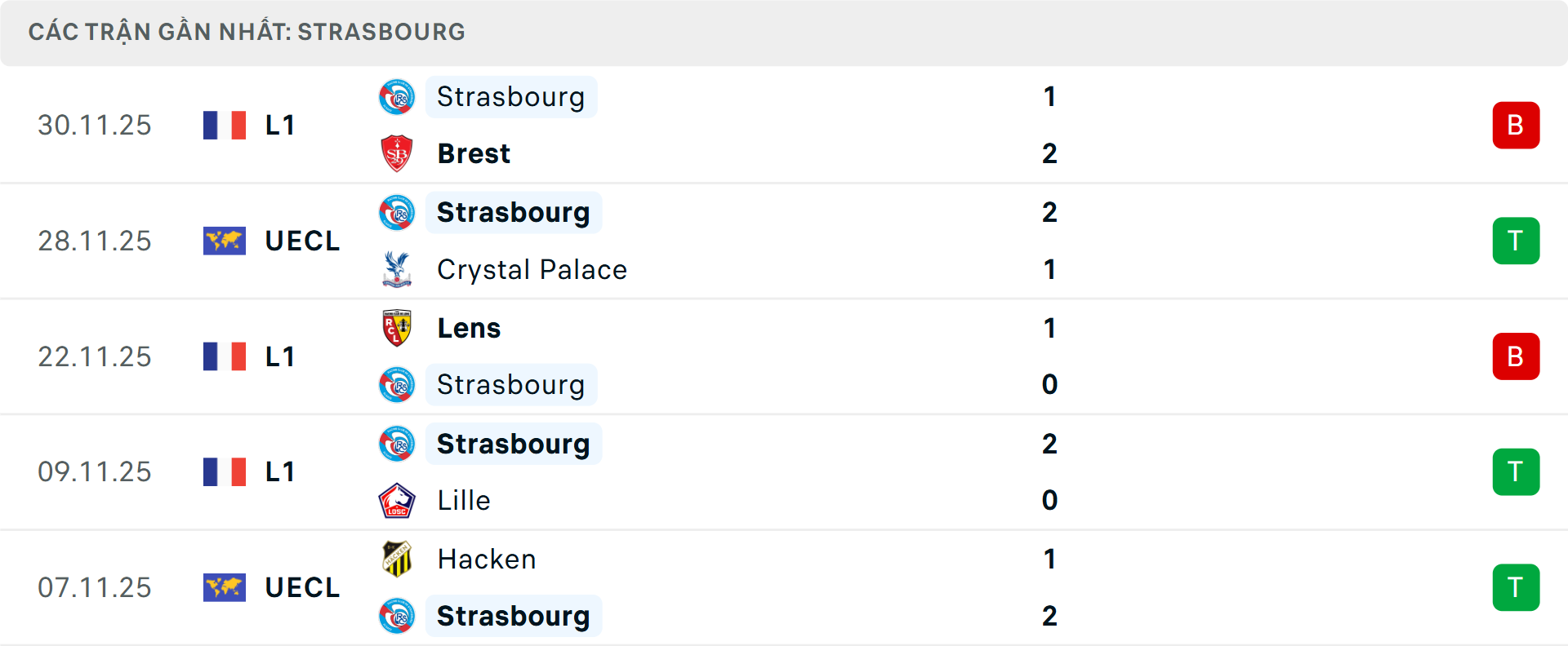 Phong độ Strasbourg 5 trận gần nhất