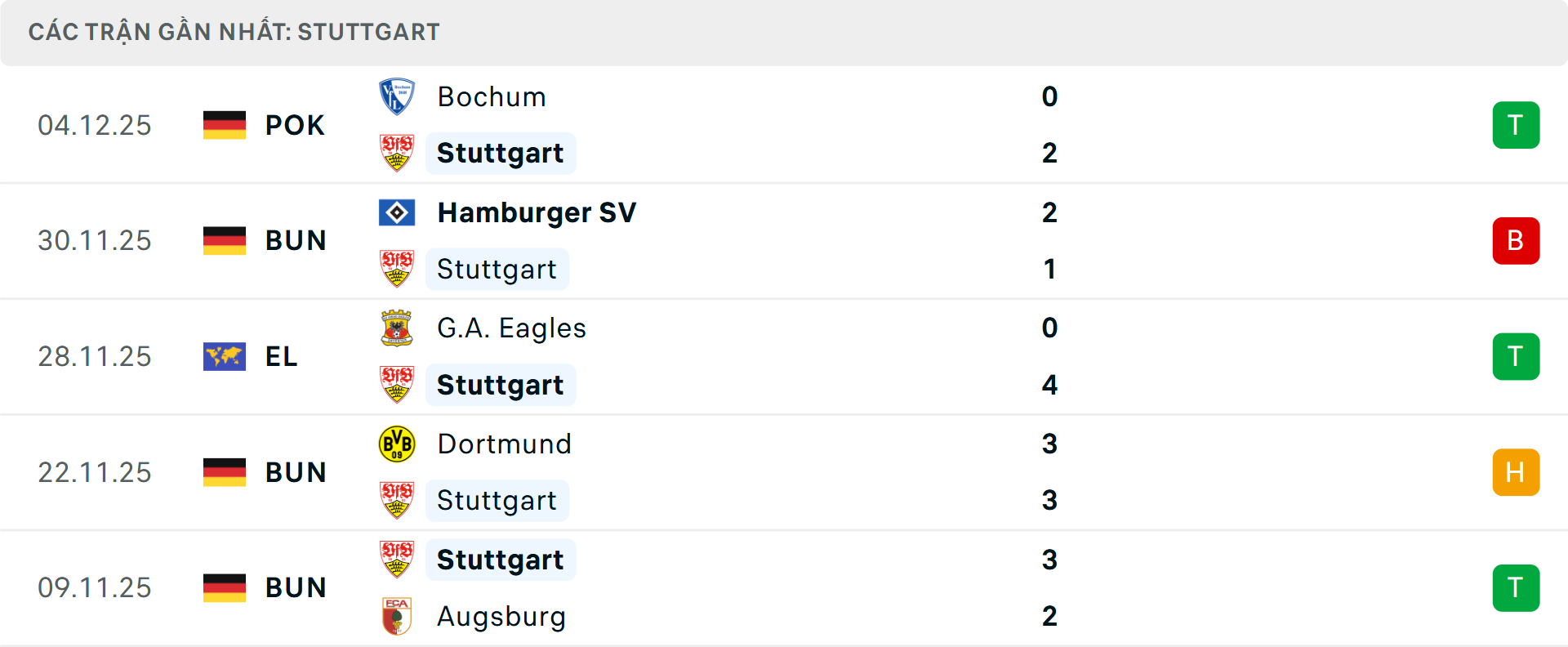 Phong độ Stuttgart 5 trận gần nhất