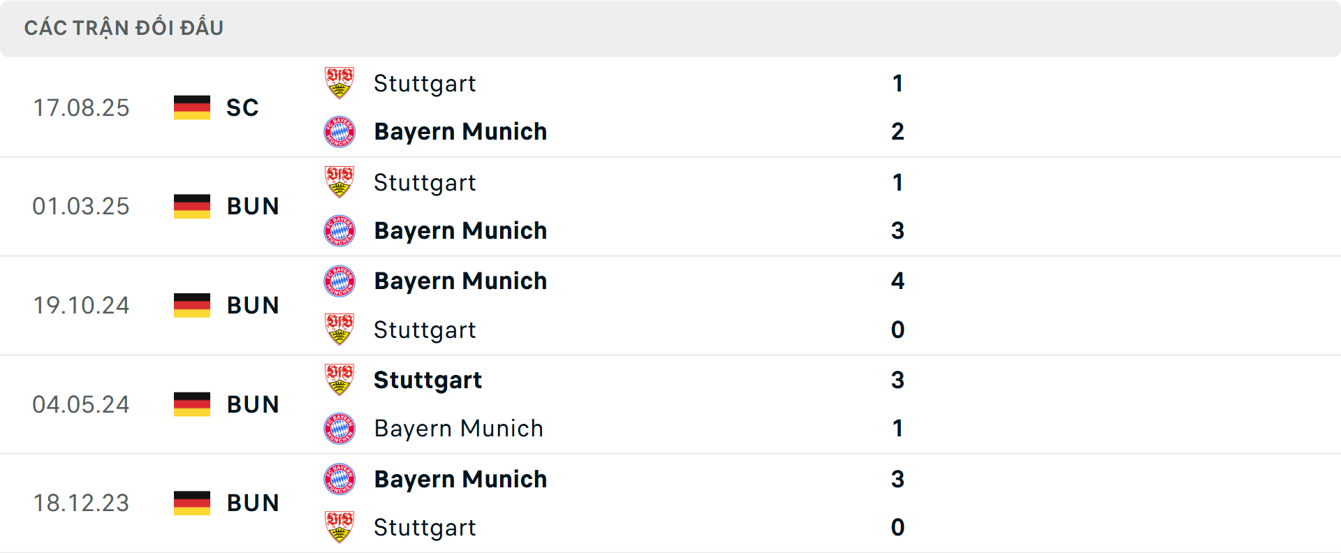 Lịch sử đối đầu Stuttgart vs Bayern Munich