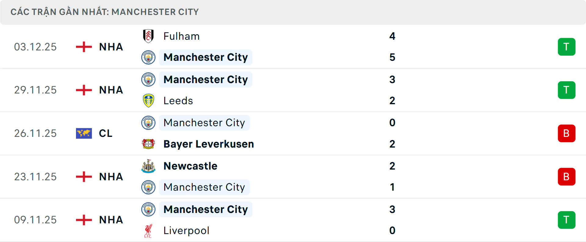 Phong độ Man City 5 trận gần nhất