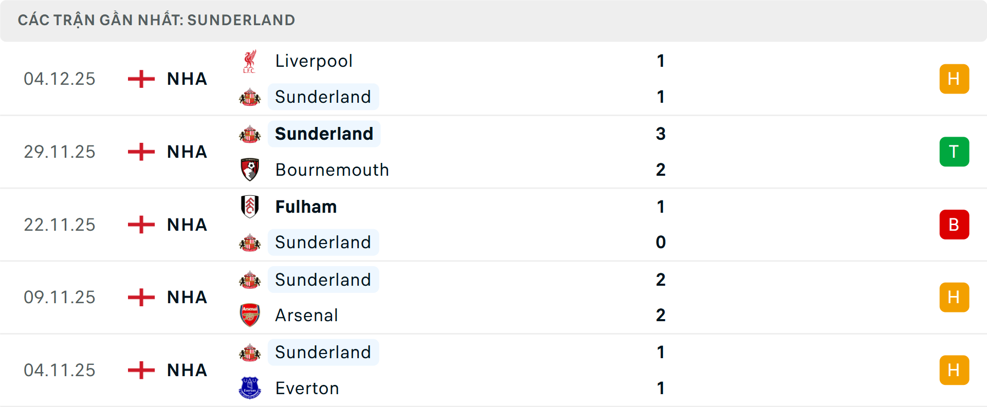 Phong độ Sunderland 5 trận gần nhất