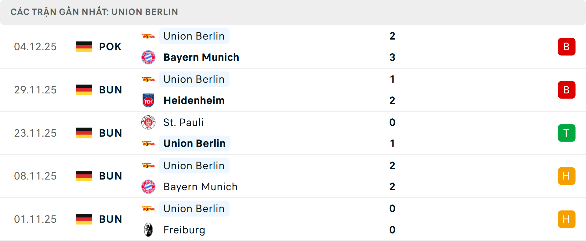 Phong độ Union Berlin 5 trận gần nhất