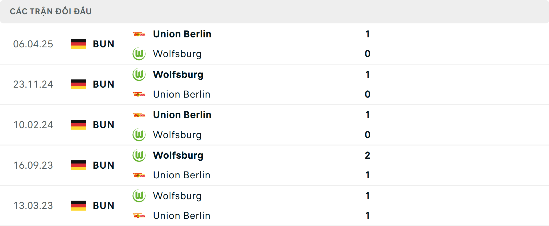 Lịch sử đối đầu Wolfsburg vs Union Berlin