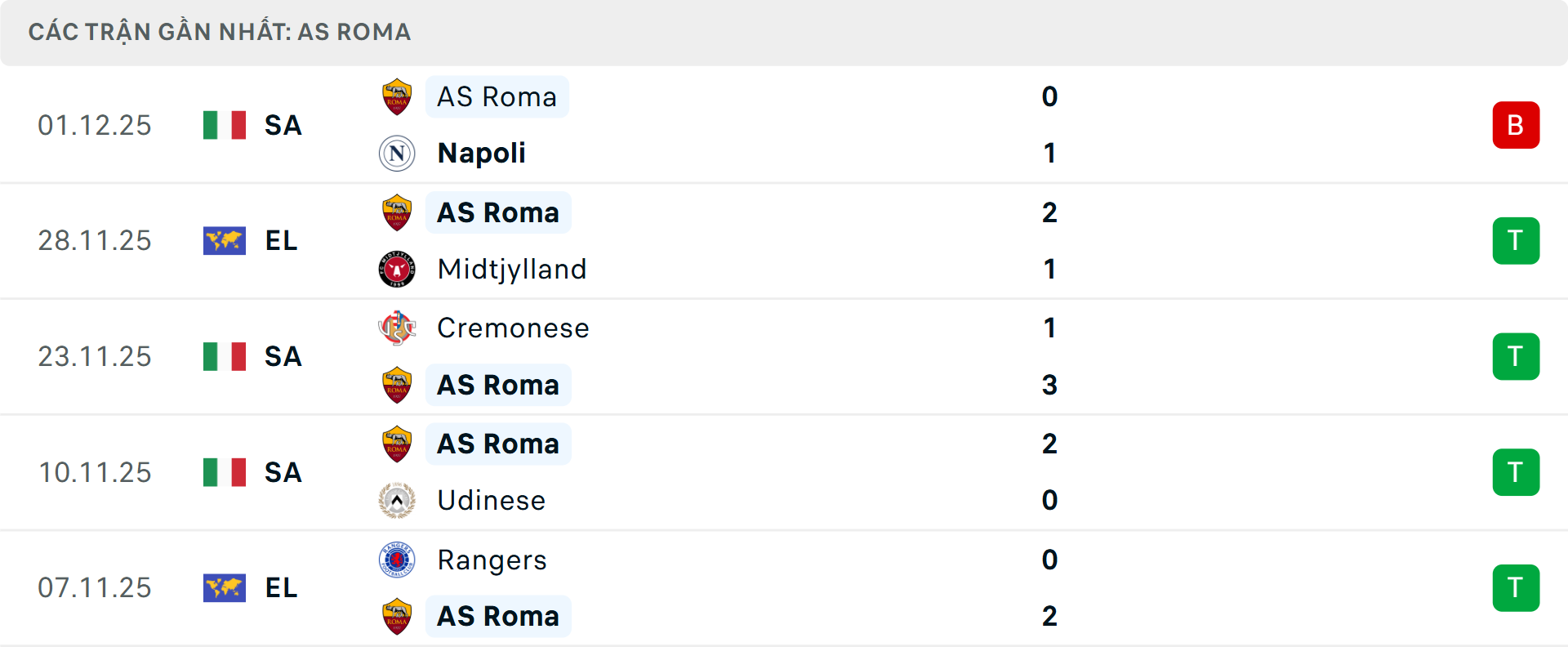 Phong độ Roma 5 trận gần nhất