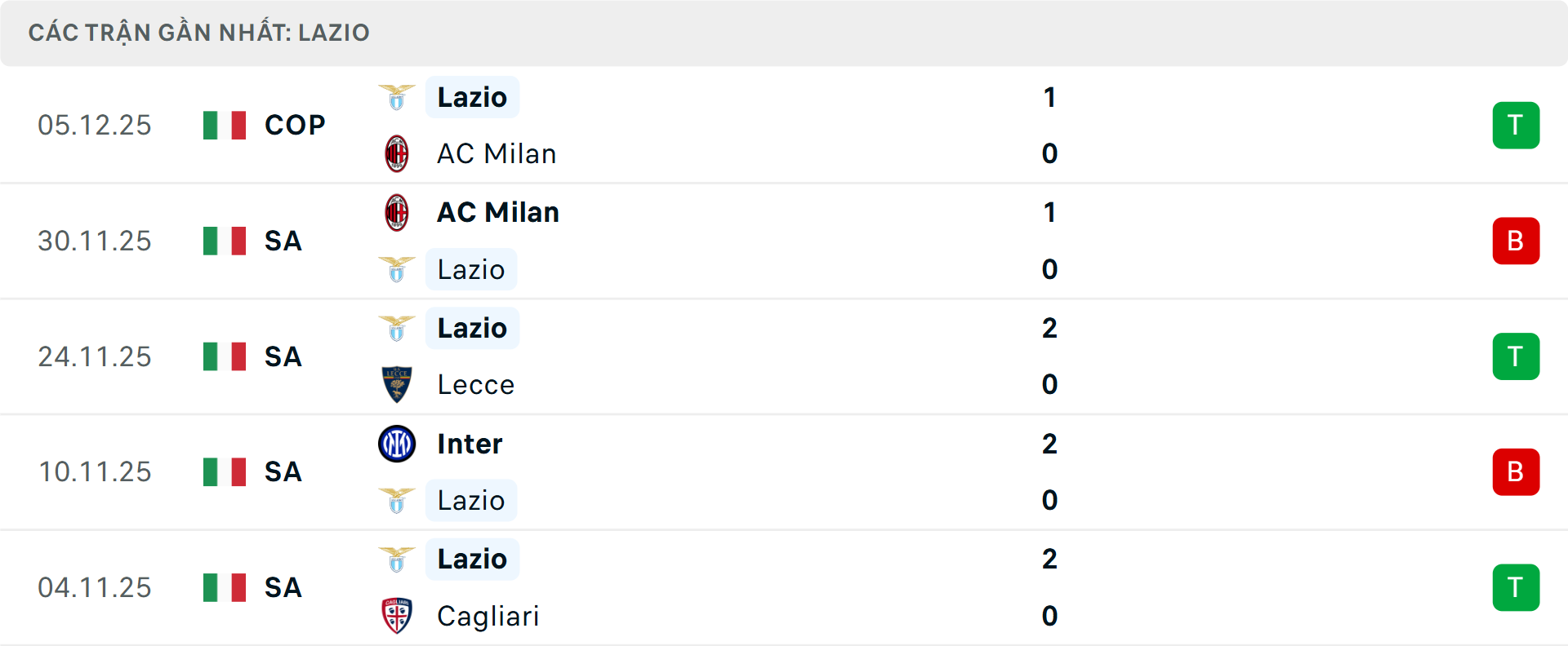 Phong độ Lazio 5 trận gần nhất