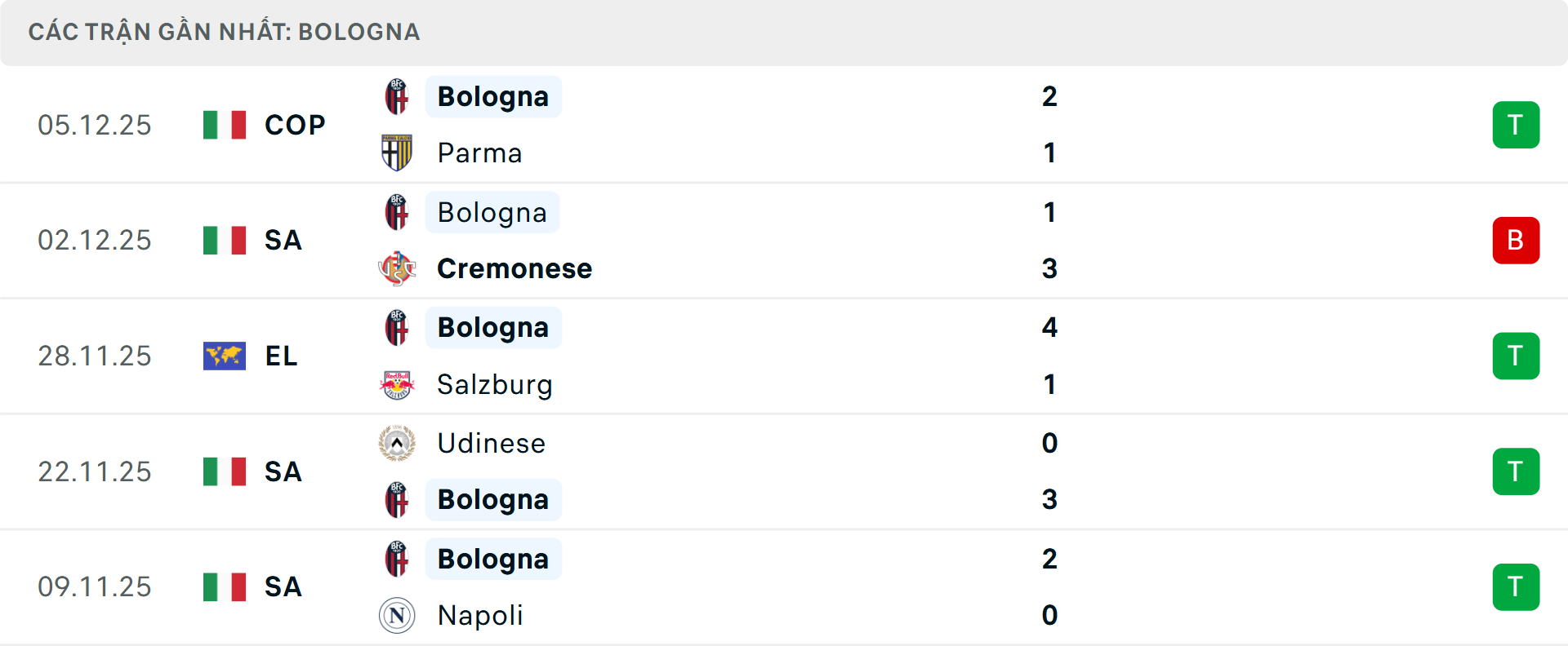 Phong độ Bologna 5 trận gần nhất