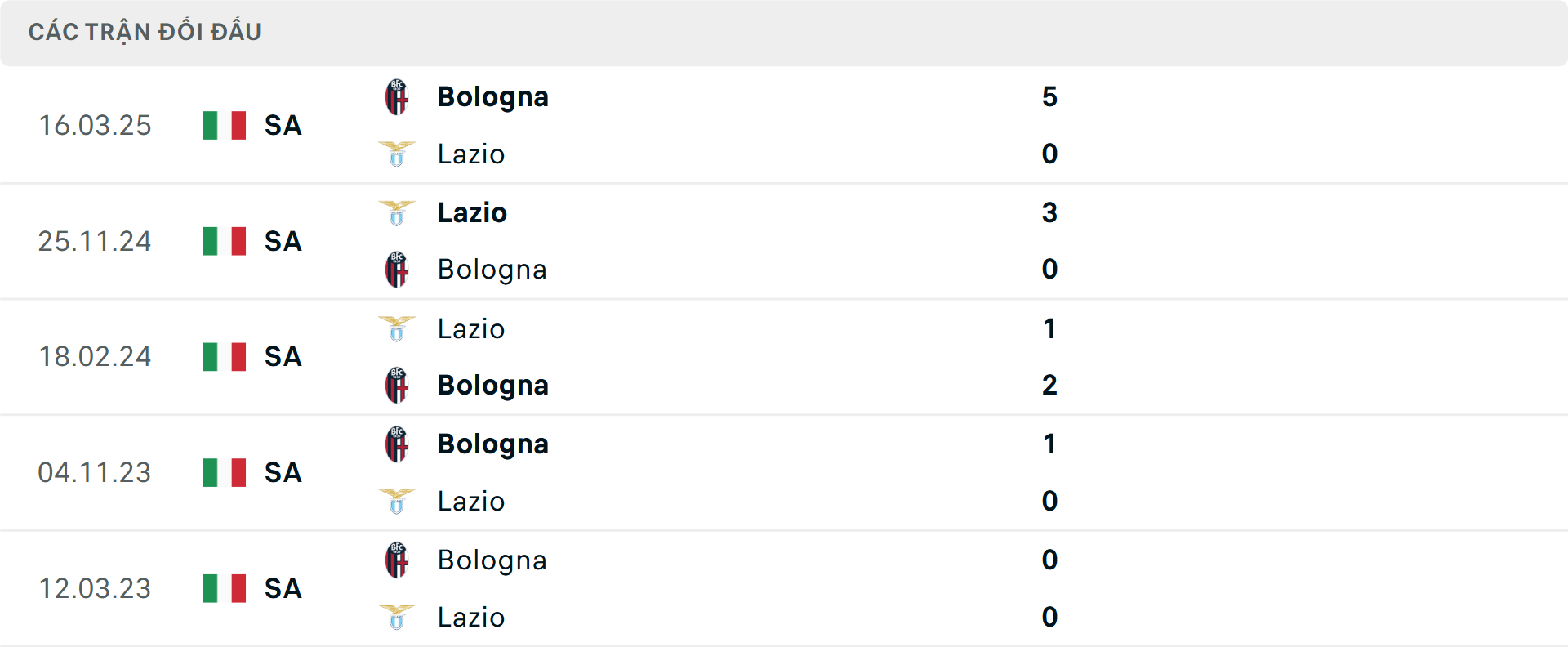 Lịch sử đối đầu Lazio vs Bologna
