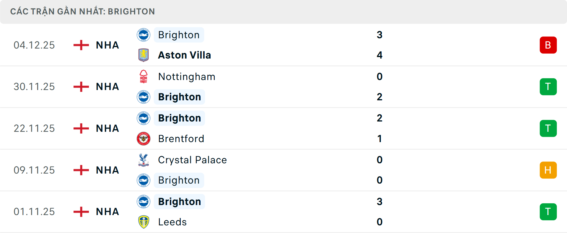Phong độ Brighton 5 trận gần nhất Phong độ Brighton 5 trận gần nhất