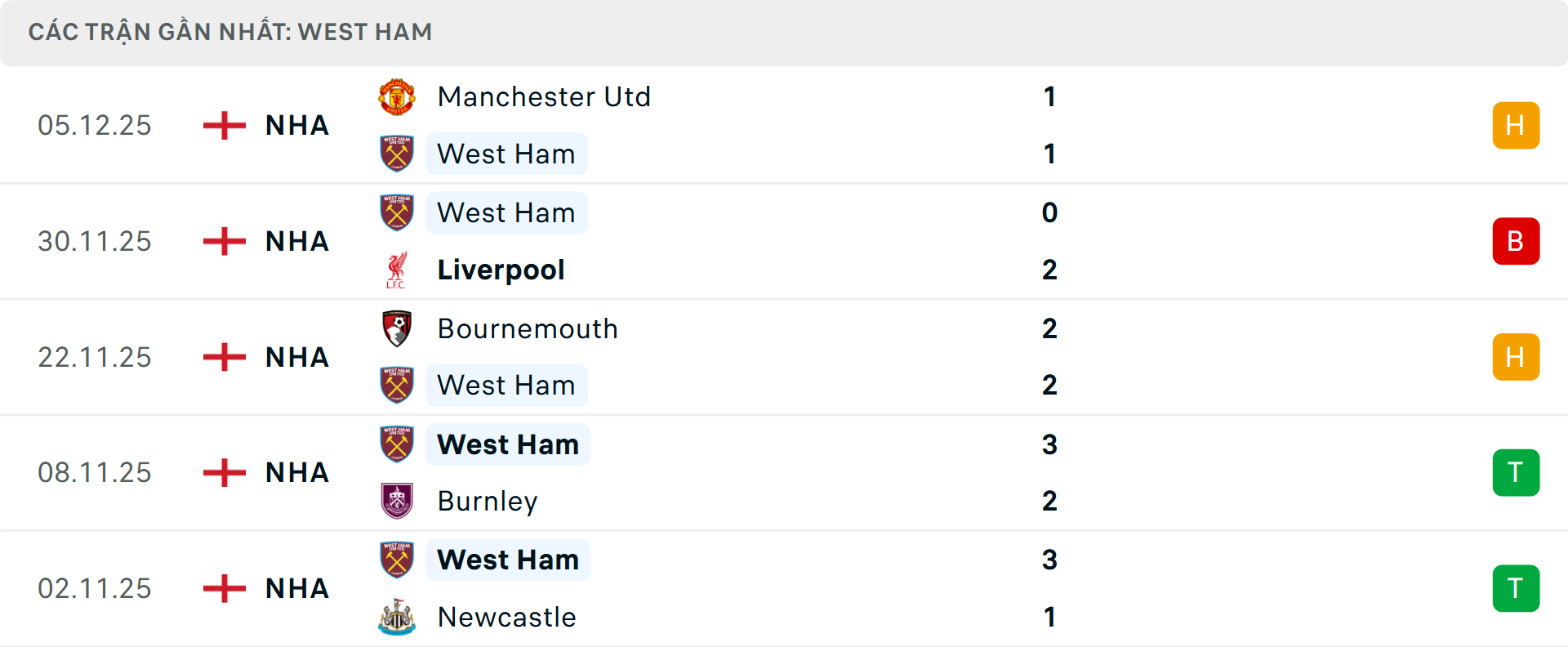 Phong độ West Ham 5 trận gần nhất Phong độ West Ham 5 trận gần nhất