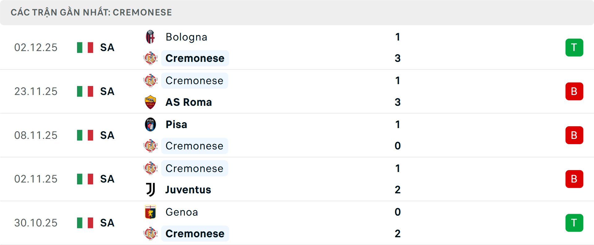 Phong độ Cremonese 5 trận gần nhất