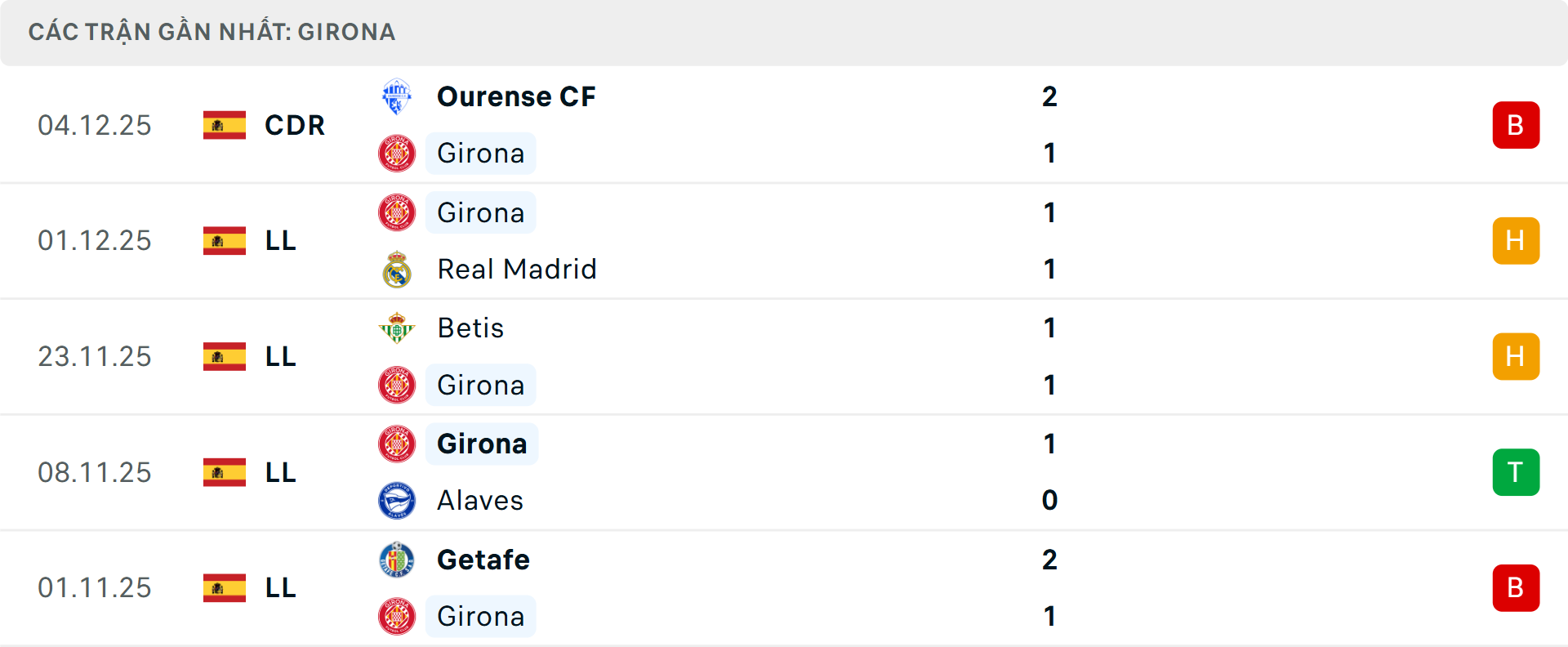 Phong độ Girona&nbsp; trận gần nhất