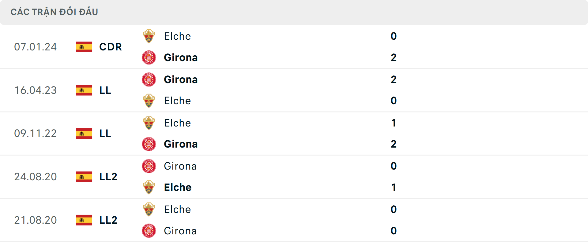 Lịch sử đối đầu Elche vs Girona