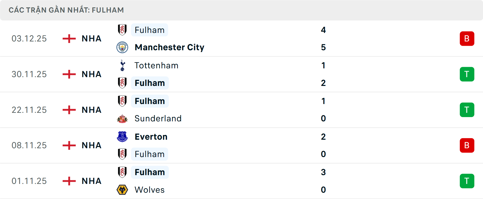 Phong độ Fulham 5 trận gần nhất