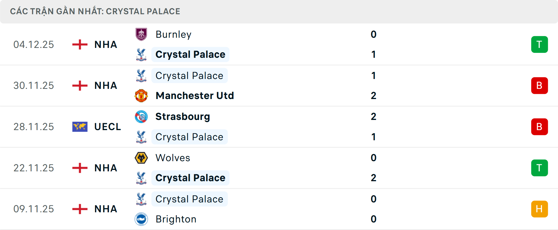 Phong độ Crystal Palace 5 trận gần nhất