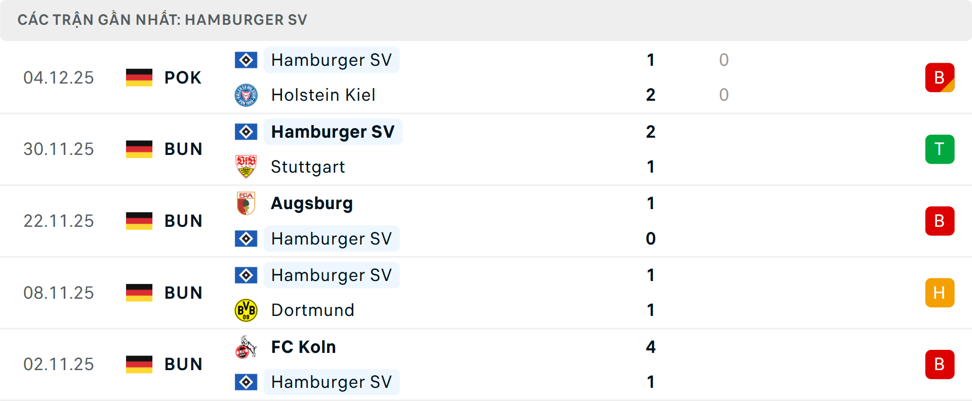 Phong độ Hamburg 5 trận gần nhất