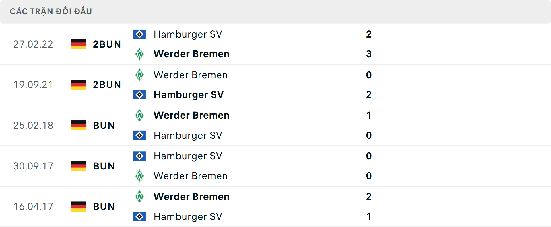 Lịch sử đối đầu Hamburg vs Werder Bremen