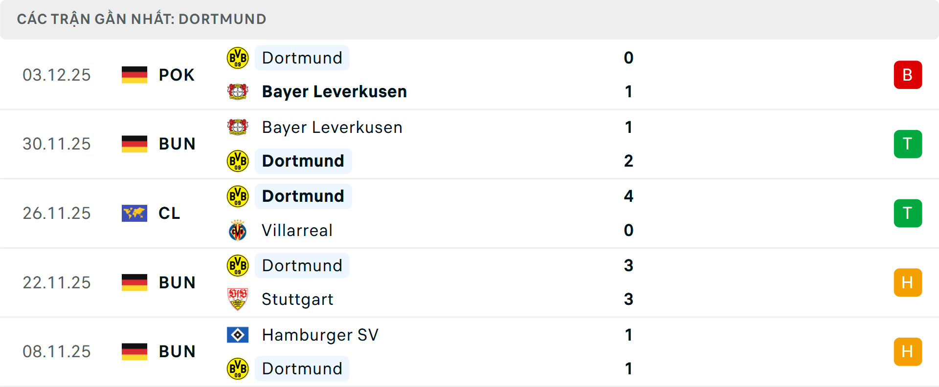 Phong độ Dortmund 5 trận gần nhất Phong độ Dortmund 5 trận gần nhất