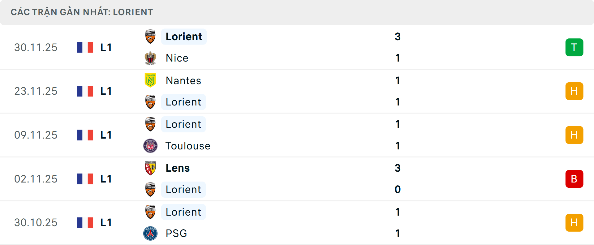 Phong độ Lorient 5 trận gần nhất Phong độ Lorient 5 trận gần nhất