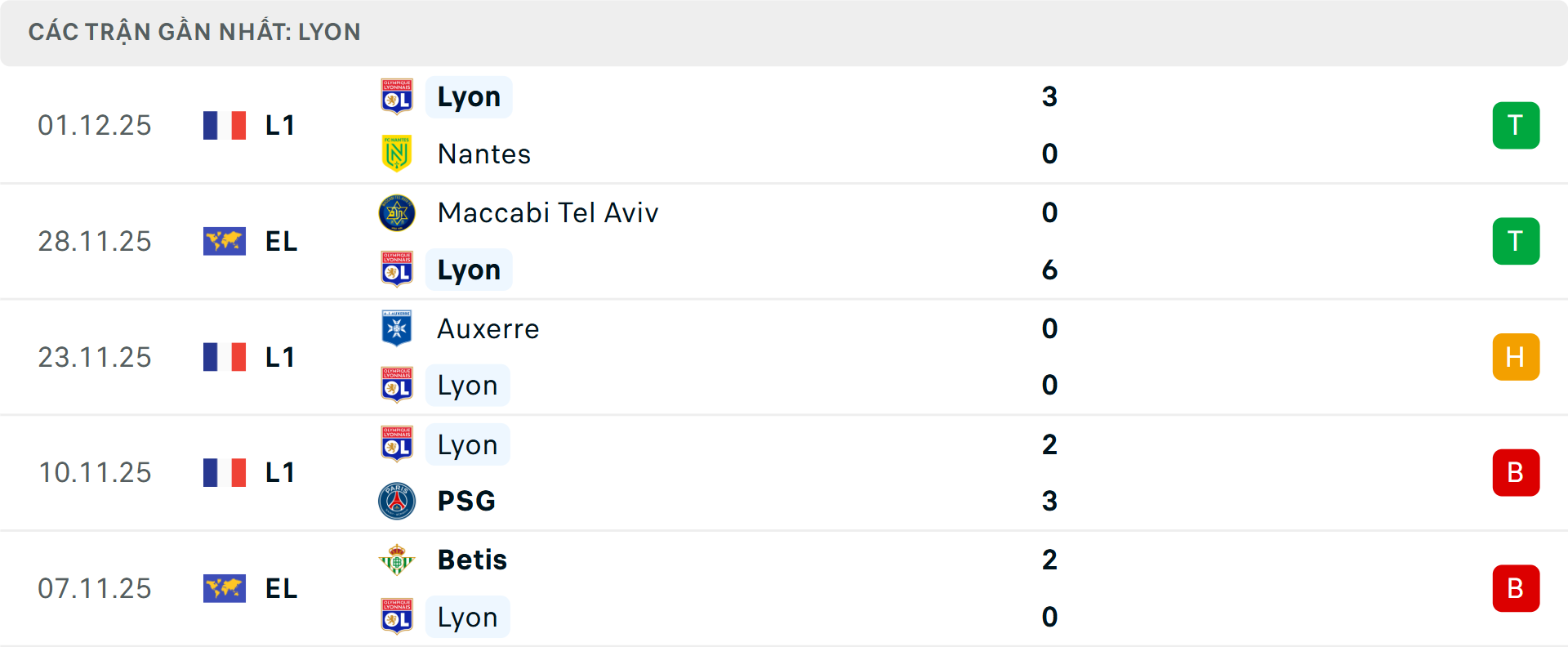 Phong độ Lyon 5 trận gần nhất Phong độ Lyon 5 trận gần nhất