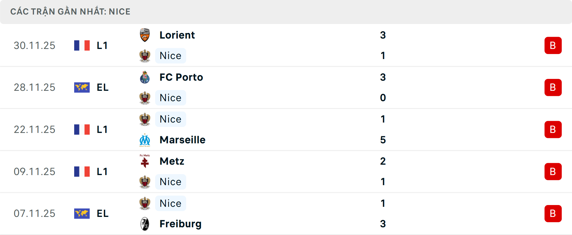 Phong độ Nice 5 trận gần nhất