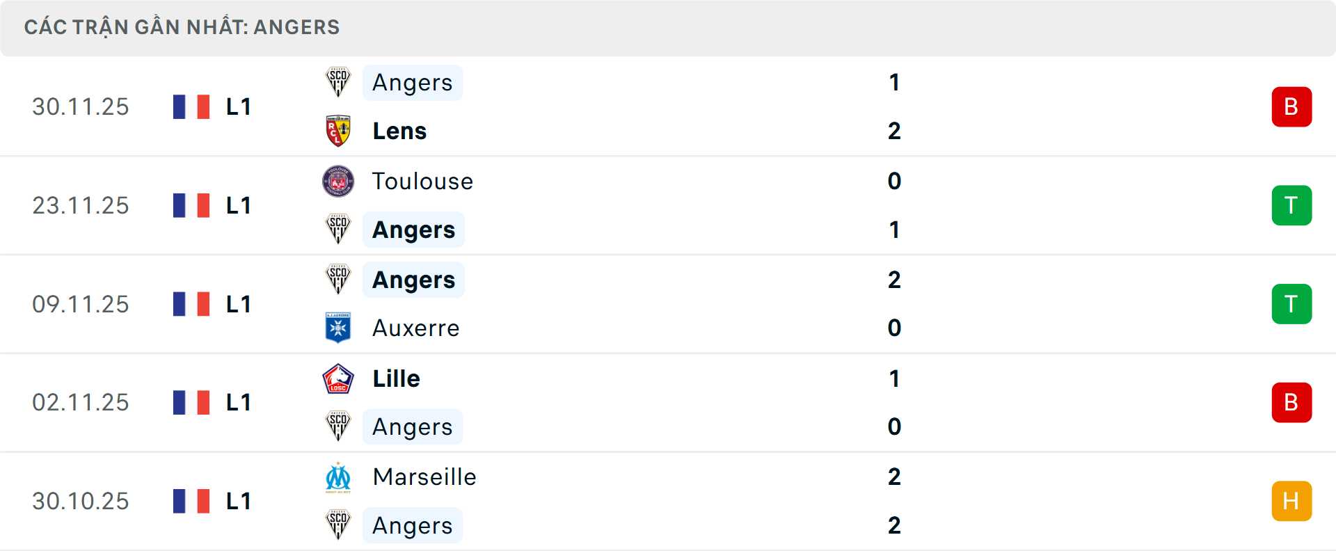 Phong độ Angers 5 trận gần nhất
