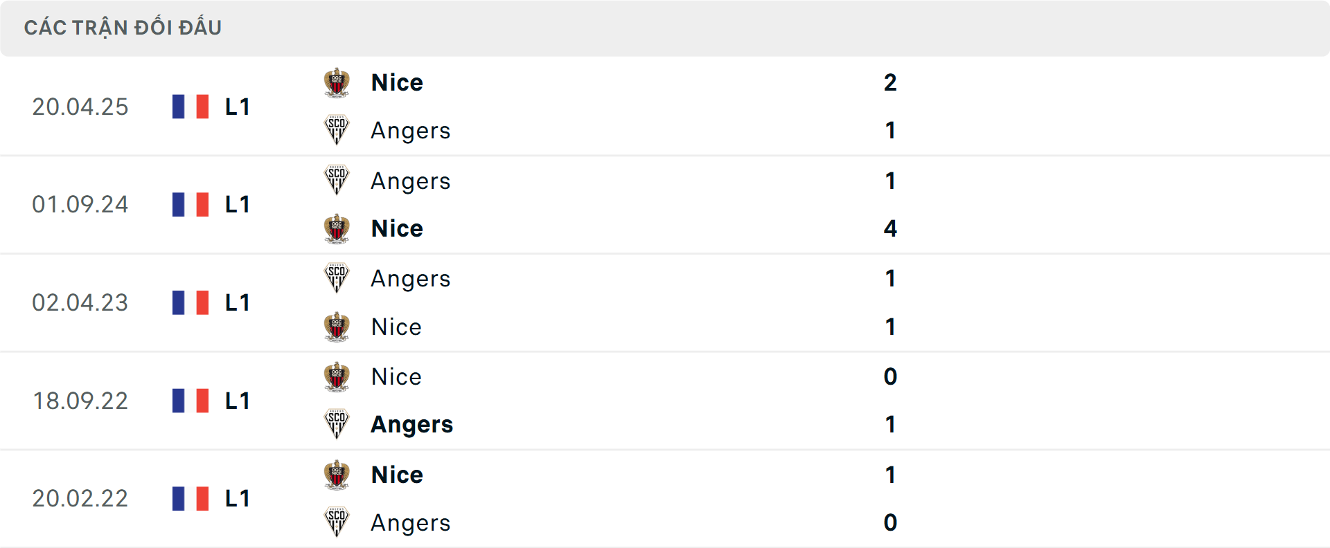 Lịch sử đối đầu Nice vs Angers