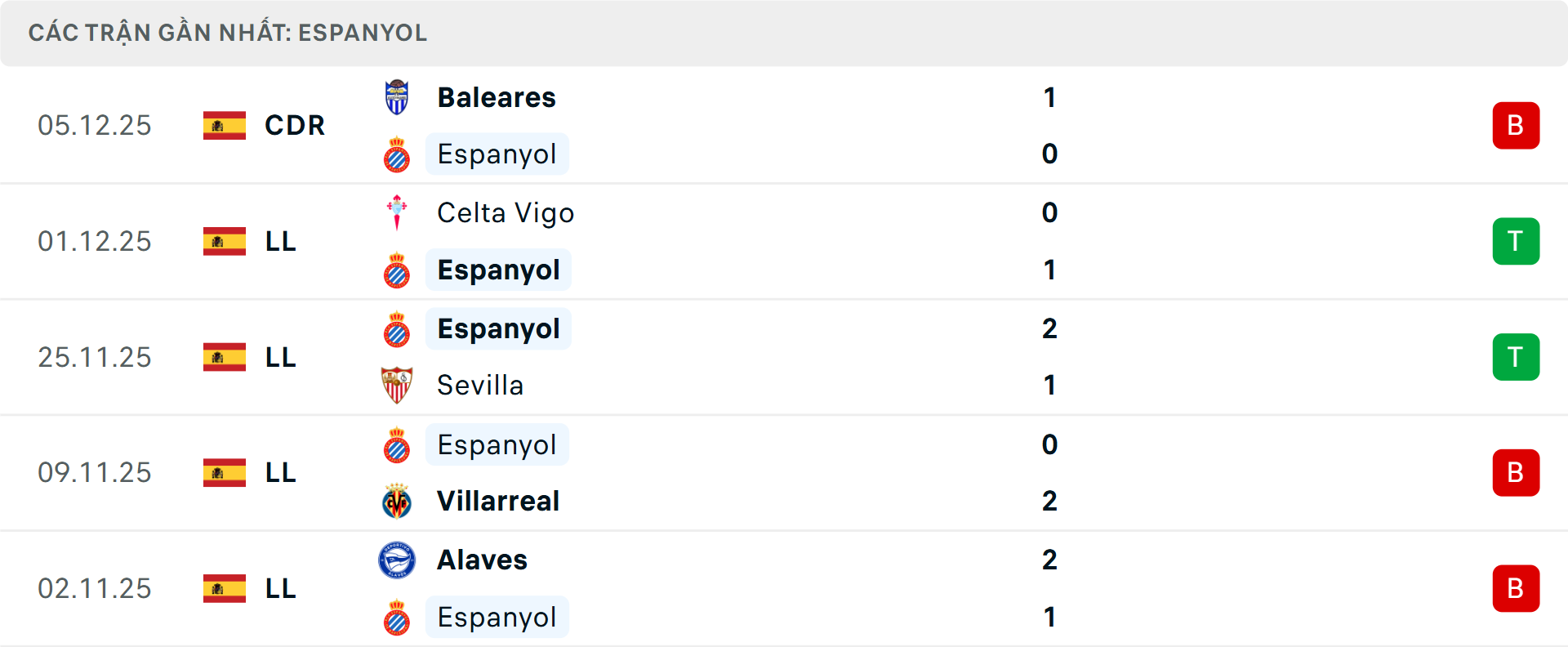 Phong độ Espanyol 5 trận gần nhất Phong độ Espanyol 5 trận gần nhất